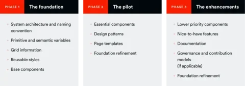 Three-phase design system roadmap: Foundation (architecture, variables, base components), Pilot (essential components, templates), and Enhancements (documentation, governance, lower-priority features).