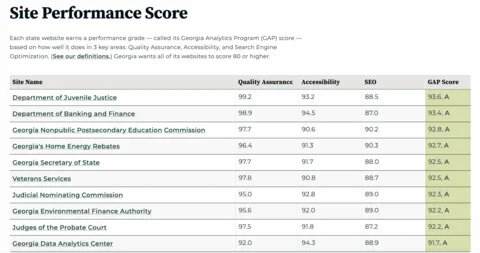 Screenshot of the Georgia Analytics Program (GAP) Site Performance Score dashboard showing state government website performance metrics for accessibility, quality assurance, and SEO. The table highlights Georgia agency websites with high GAP scores, including the Department of Juvenile Justice, Department of Banking and Finance, Georgia Secretary of State, Veterans Services, and Georgia Data Analytics Center, with most agencies scoring above 90 and earning an “A” rating.