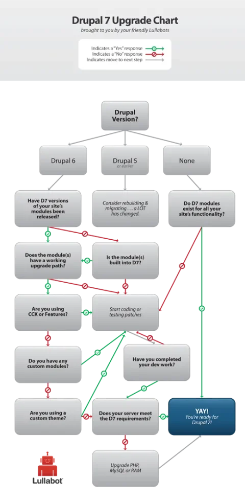 Drupal 7 Upgrade Chart