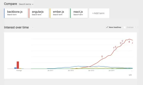 Angular google searches