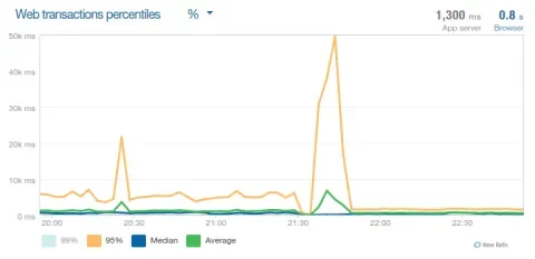 New relic request load stats after deploying the new code