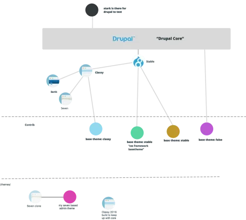 Graphic showing how various Drupal 8 core themes relate to each other