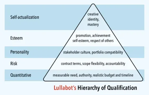 Lullabot’s Hierarchy of Needs