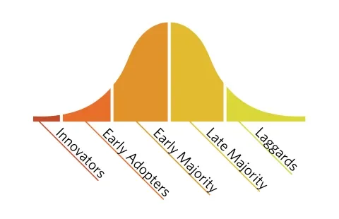 technology adoption cycle, showing the early and late majority increasing after the small amount of innovators and early adopters 