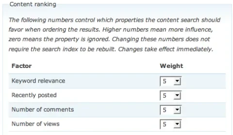 Drupal's search administration interface has controls for the scoring factors