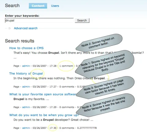 Drupal search results with default scoring factors