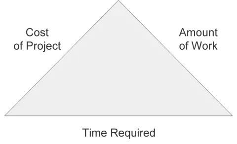 Iron Triangle, showing the relationship between Time, Money and Scope