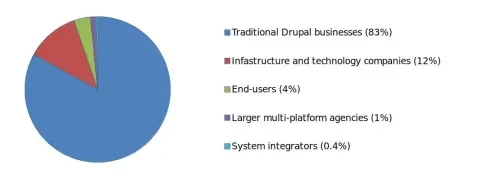 graph that displays contributions by organization type