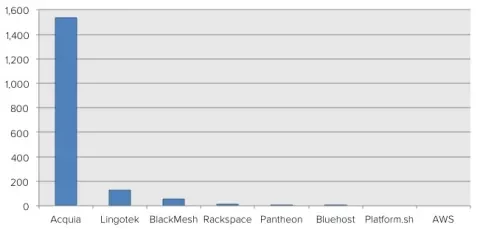 graph of contributions by technology companies