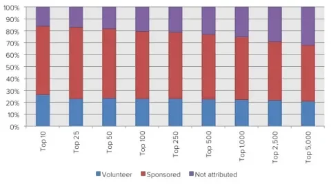 graph showing coptributions of top x