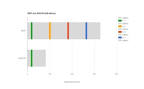 Response times with latency