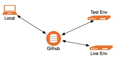 POP website code deployment diagram