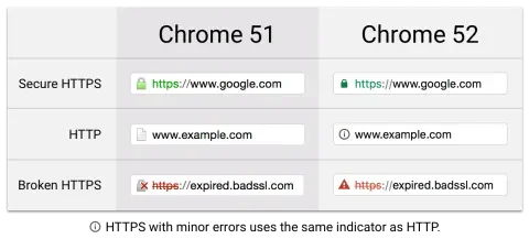 Current Chrome security warnings