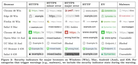 Security indicator comparisons