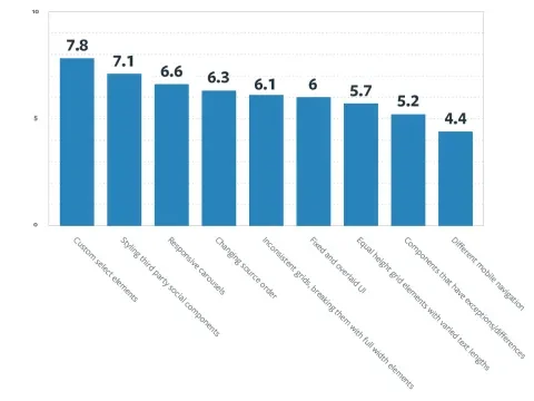 A graph ranking the design elements by front-end developers difficulty rating