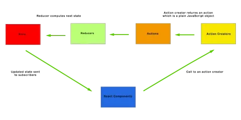 Redux data flow