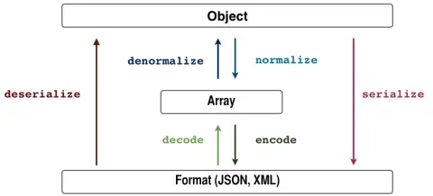 Serialization diagram.