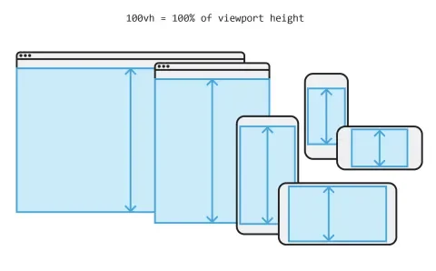 100vh = 100% of the viewport height