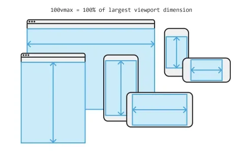 100vmax = 100% of largest viewport unit