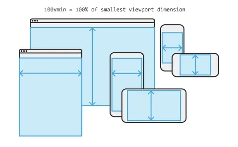 100vmin = 100% of smallest viewport dimension 