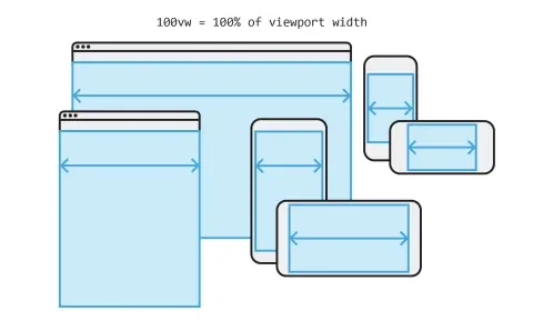 100vw = 100% of viewport width