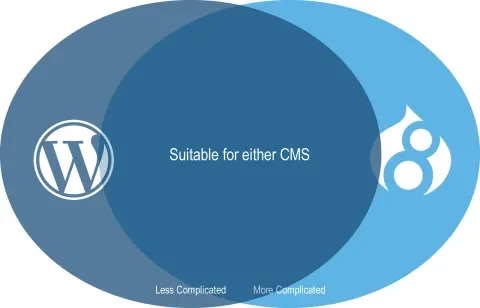 Venn diagram showing Drupal and WordPress overlap.