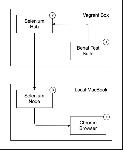 Behat test flow