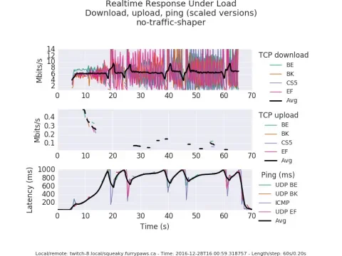 $ flent rrul -p all_scaled -l 60 -H remote-host.example.com -o graph.png