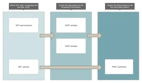 Subrequests process