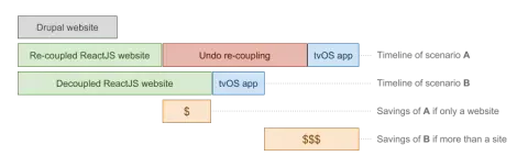 The cost of re-coupling