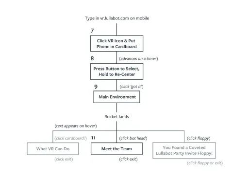 Lullabot VR Flow