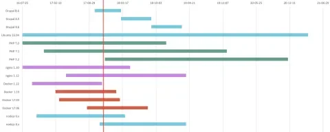 Gantt chart showing project software EOLs