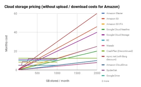 Cloud storage pricing