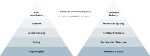 Hierarchy of Software Quality Illustration