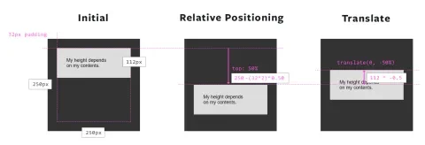 If we have a 250px container, the item starts at the top of the container, relative positioning with 50% top will push it down half of the height of the parent, then transform translate 0, -50% will pull it up half of the element's height.