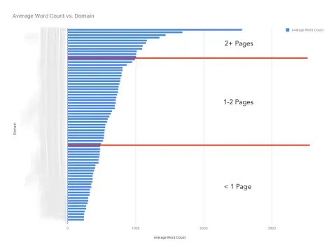 Graph showing the the average word count of all content per state agency, grouped by pages of text.