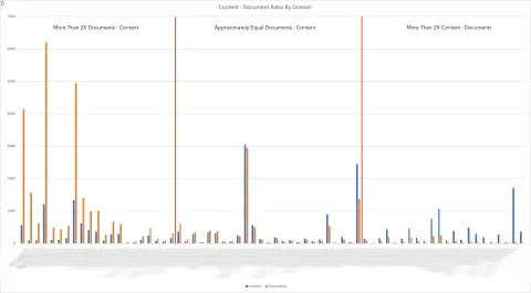 Graph showing the ratio of documents to HTML pages per state agency