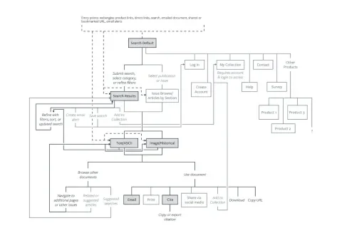 Process flowchart