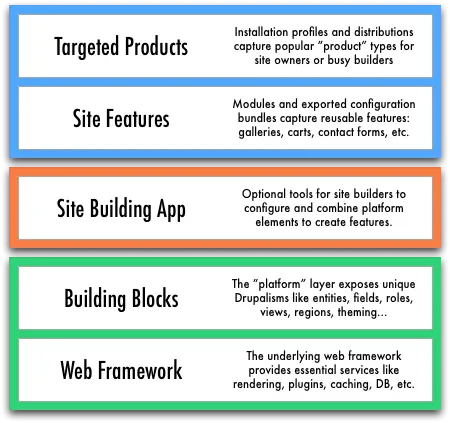 Drupal's platform hierarchy.