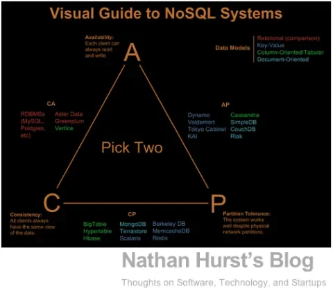 Visual Guide to NoSQL databases